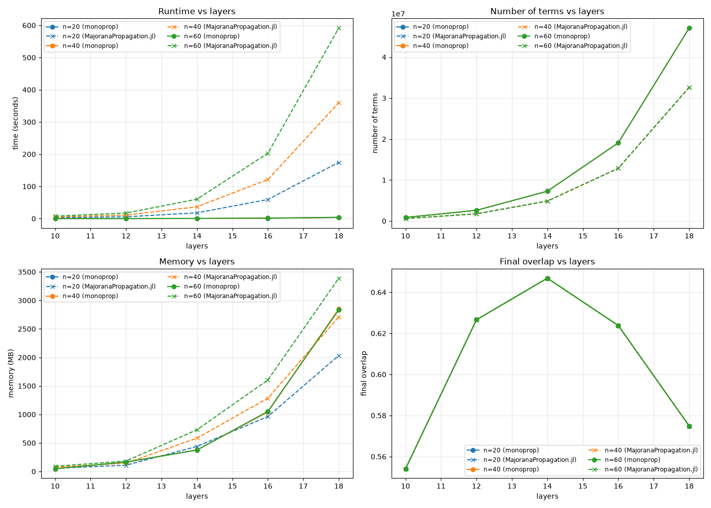 Benchmark results for the 1D Hubbard model in MajoranaPropagation.jl vs monoprop: number of terms, final overlap, runtime, and memory vs layers